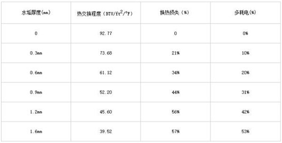 美国制冷研究权威机构研究表