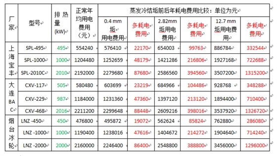 闭式冷凝器结垢前后年用电费用