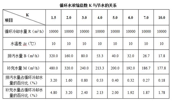 浓缩倍数与节水关系