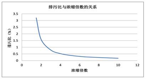 浓缩倍数与排污