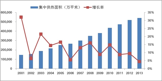 2001年到2013年我国集中供热发展