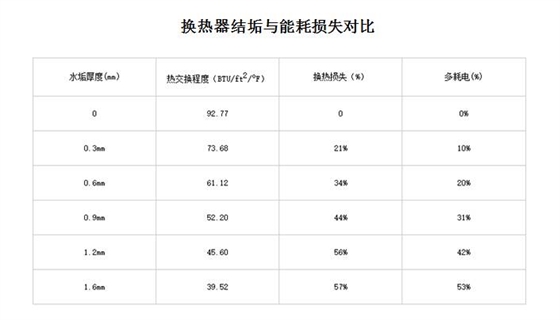 循环水系统换热器结垢与能耗损失