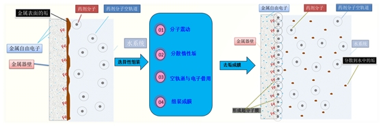 超分子除垢剂