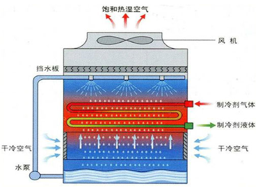 蒸发冷结构示意图