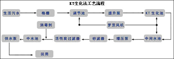 KT生化法工艺