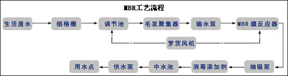 MBR工艺