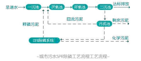 城市污水SPR除磷工艺