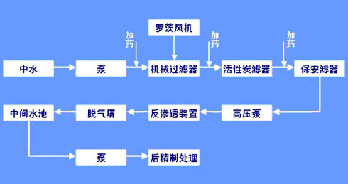 常规膜处理技术