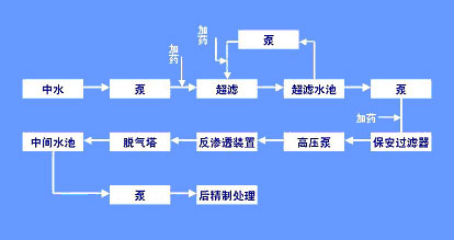 集成膜处理技术