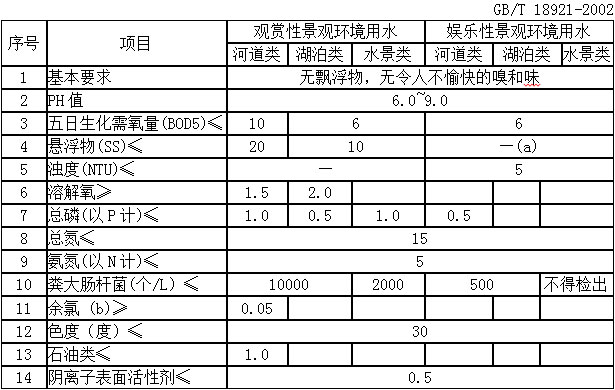 景观环境用水的再生水水质指标