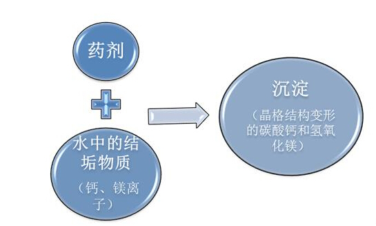阻垢机理