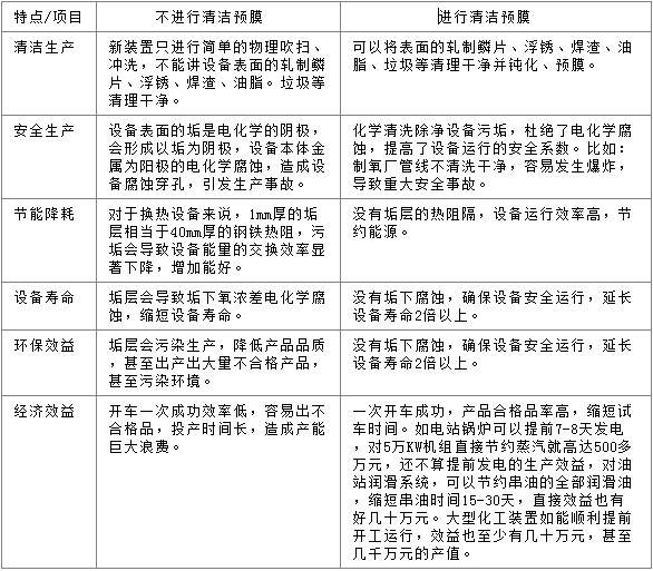 国家化学清洗标准