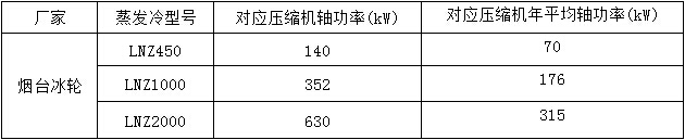 烟台冰轮蒸发冷不同型号对应的压缩机功率