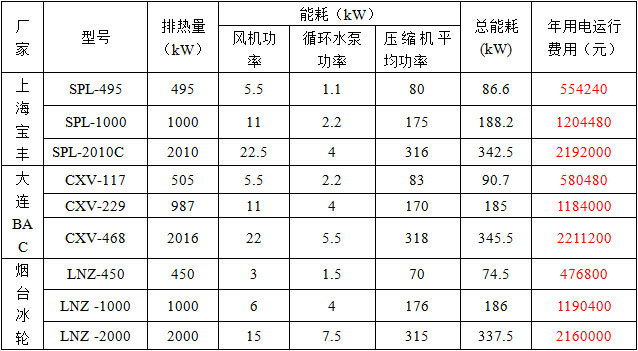 各蒸发冷未结垢时年均用电量及花费费用表