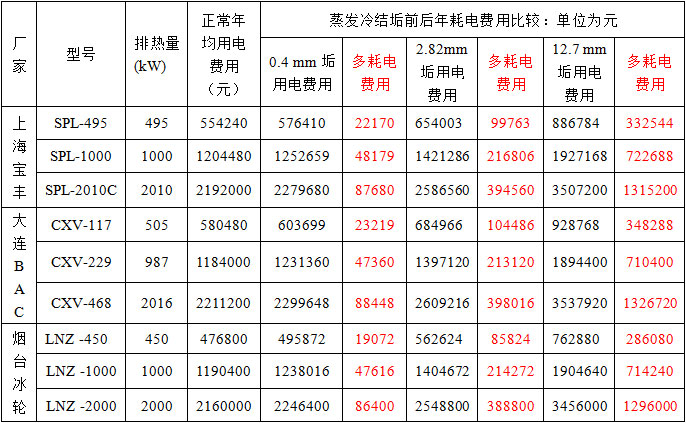 蒸发冷结垢前后年用电费用比较