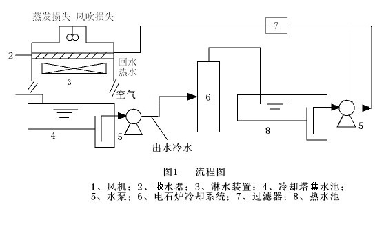 博汇集团电石炉循环冷却水系统应用超分子缓蚀阻垢剂