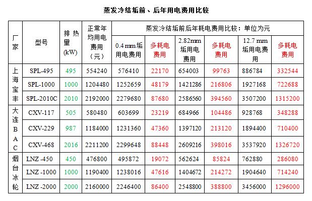 蒸发冷结垢前后耗电对比.jpg