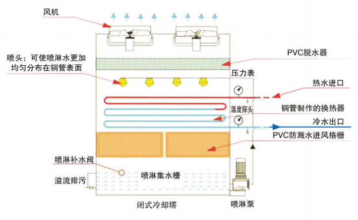 蒸发冷结构示意图