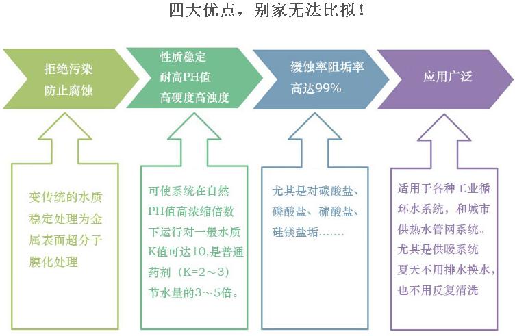 清达环保技术优势