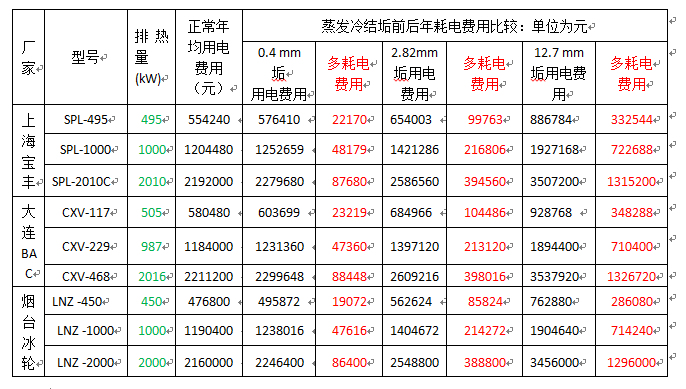 闭式冷凝器结垢前后年用电费用