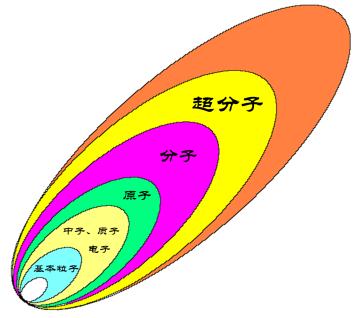 超分子膜化技术原理