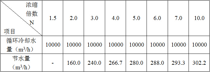 浓缩倍数的提高直接带来的节水效果