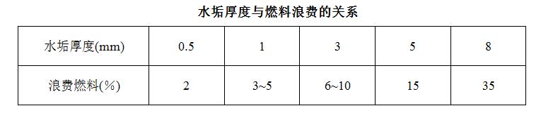 水垢厚度与燃料浪费关系