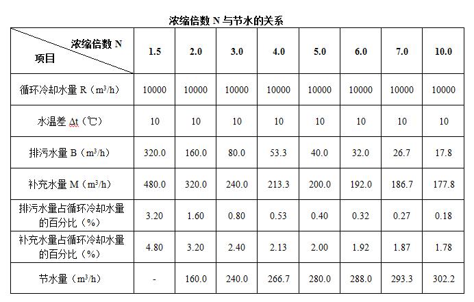 浓缩倍数与节水的关系