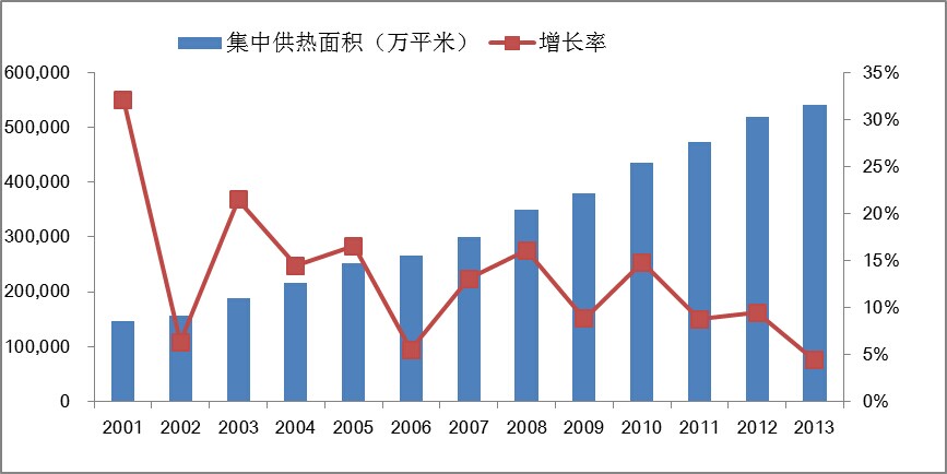 2001年到2013年我国集中供热发展