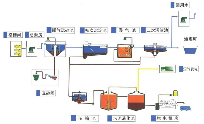 污水处理流程