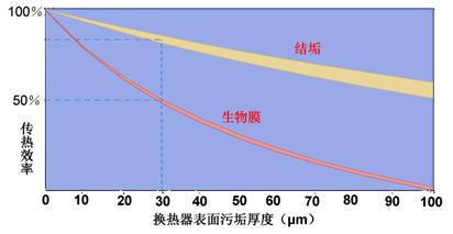 结垢与换热效率关系