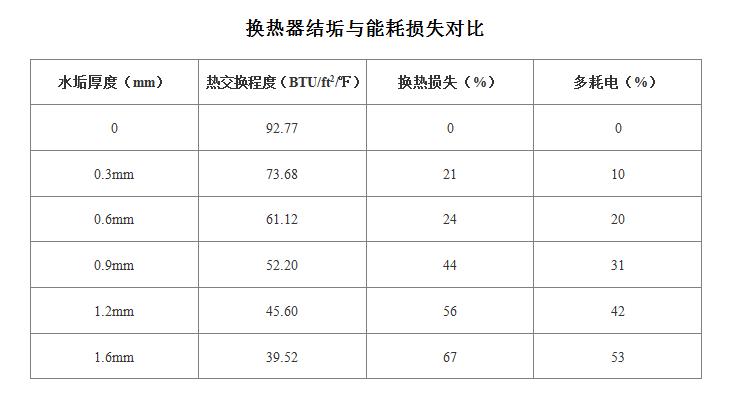 换热器结垢导致能耗损失