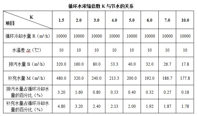 循环水浓缩倍数与节水的关系