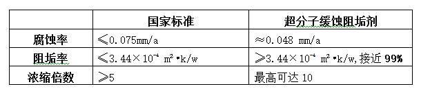 超分子缓蚀、阻垢效果与国家标准对比