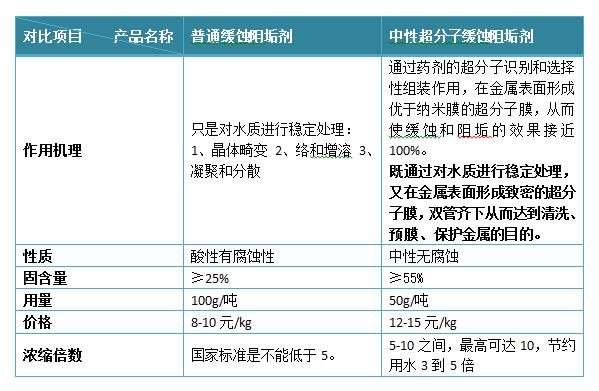 超分子缓蚀阻垢剂与普通缓蚀阻垢剂对比