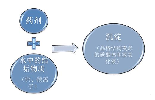 普通阻垢剂阻垢原理