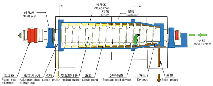 离心脱水机