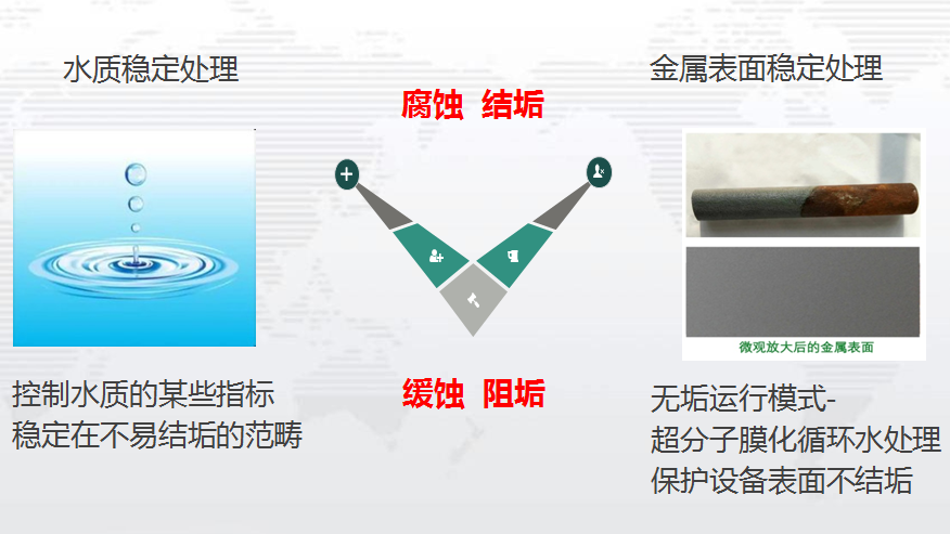 超分子缓蚀阻垢剂