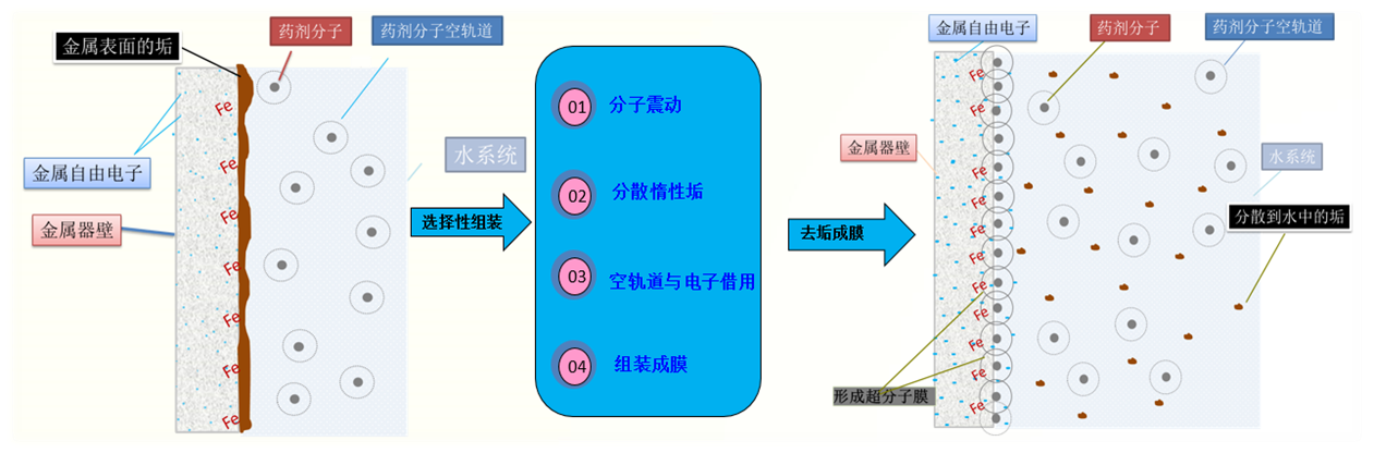 超分子除垢剂