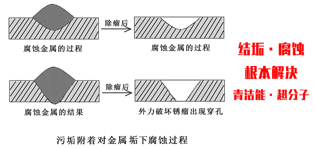 青洁能超分子缓蚀阻垢剂轻松解决腐蚀与结垢